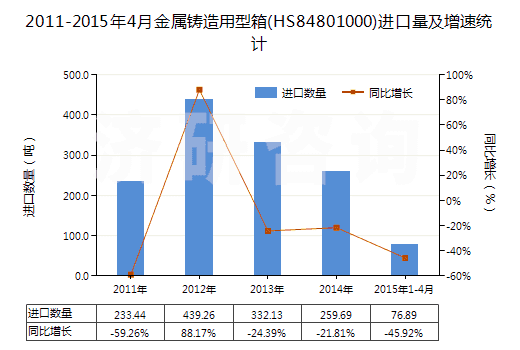 2011-2015年4月金屬鑄造用型箱(HS84801000)進(jìn)口量及增速統(tǒng)計(jì)